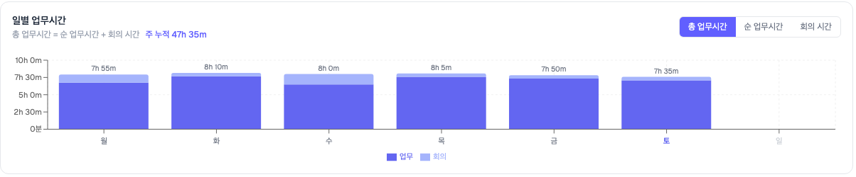 일별 업무시간 차트 — 순 업무와 회의 구분
