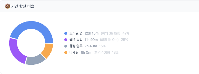 프로젝트별 시간 분포